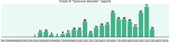 Synovial disorder: 602 reports from FDA and social media. Synovial disorder: 602 reports.